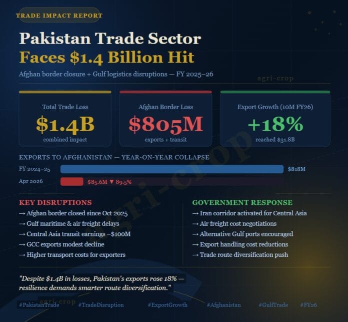 Pakistan Trade Sector